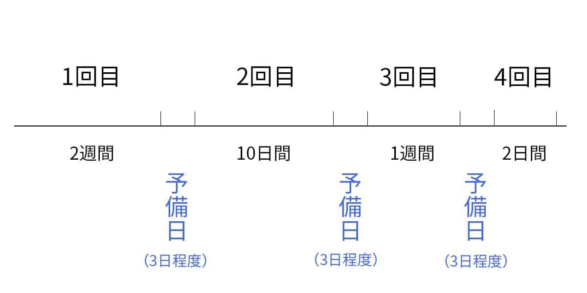 試験対策スケジュール