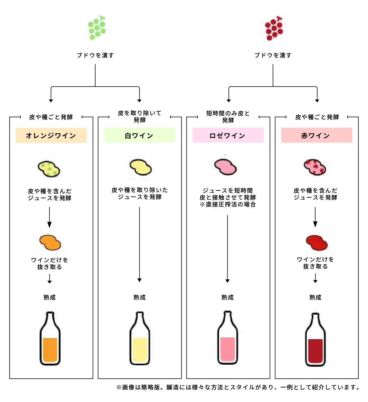 オレンジワインの製法