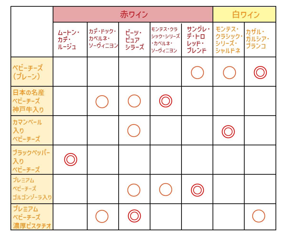 ベビーチーズとワインのペアリング表