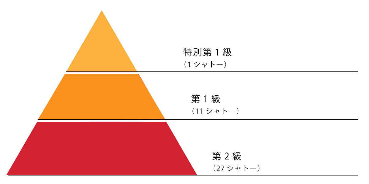 ソーテルヌ　格付け