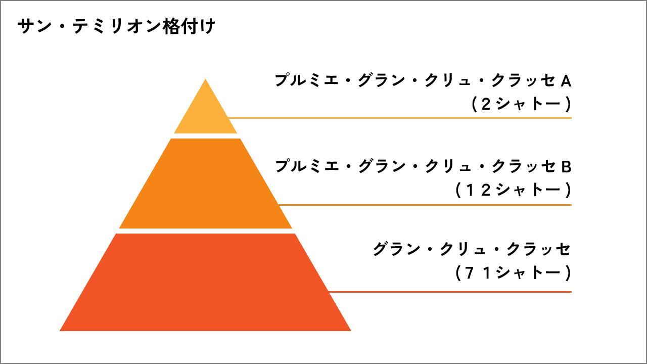 サン・テミリオン格付け