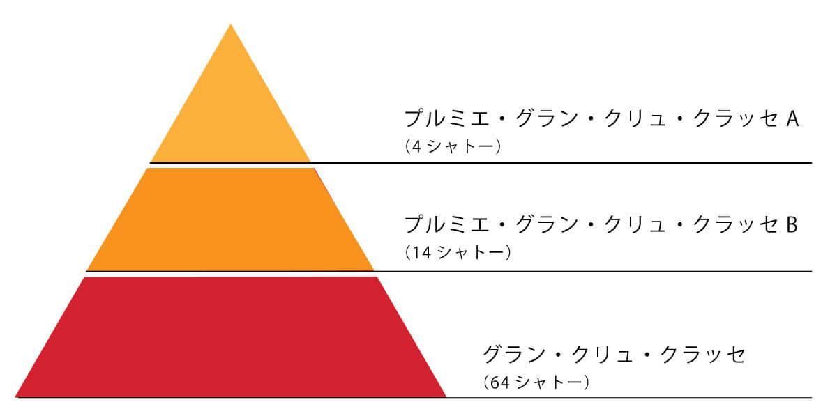 メドックだけじゃない！ボルドー格付け総まとめ | エノテカ - ワインの読み物