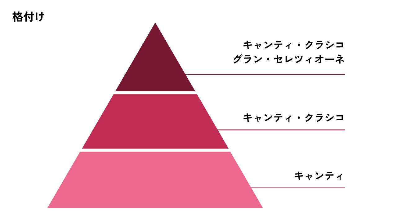 キャンティの格付け