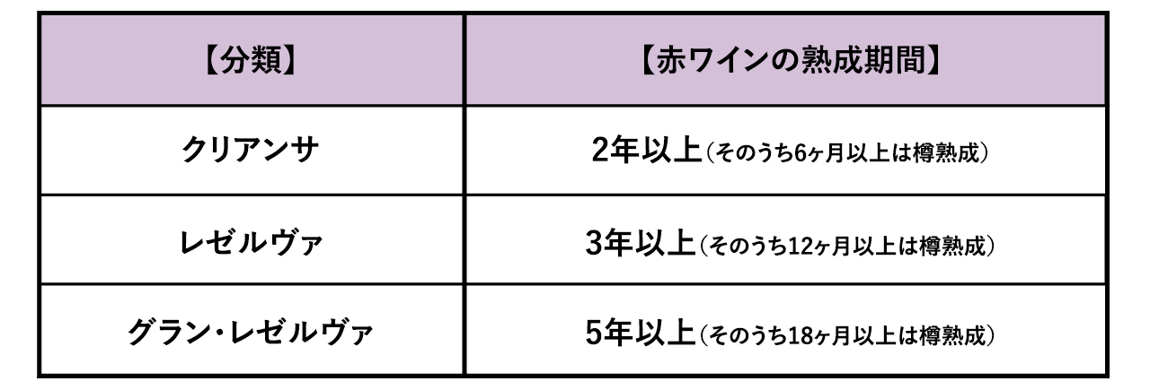 スペインの赤ワインの熟成期間