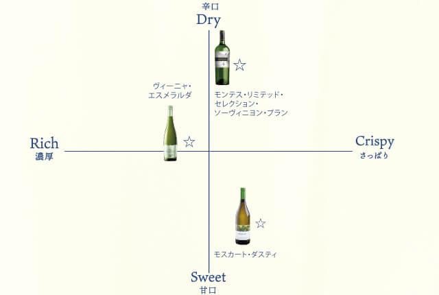 味わいチャート