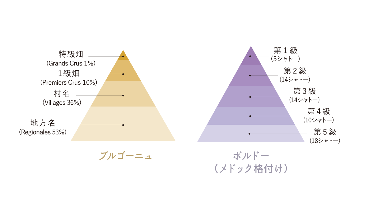 格付け ピラミッド