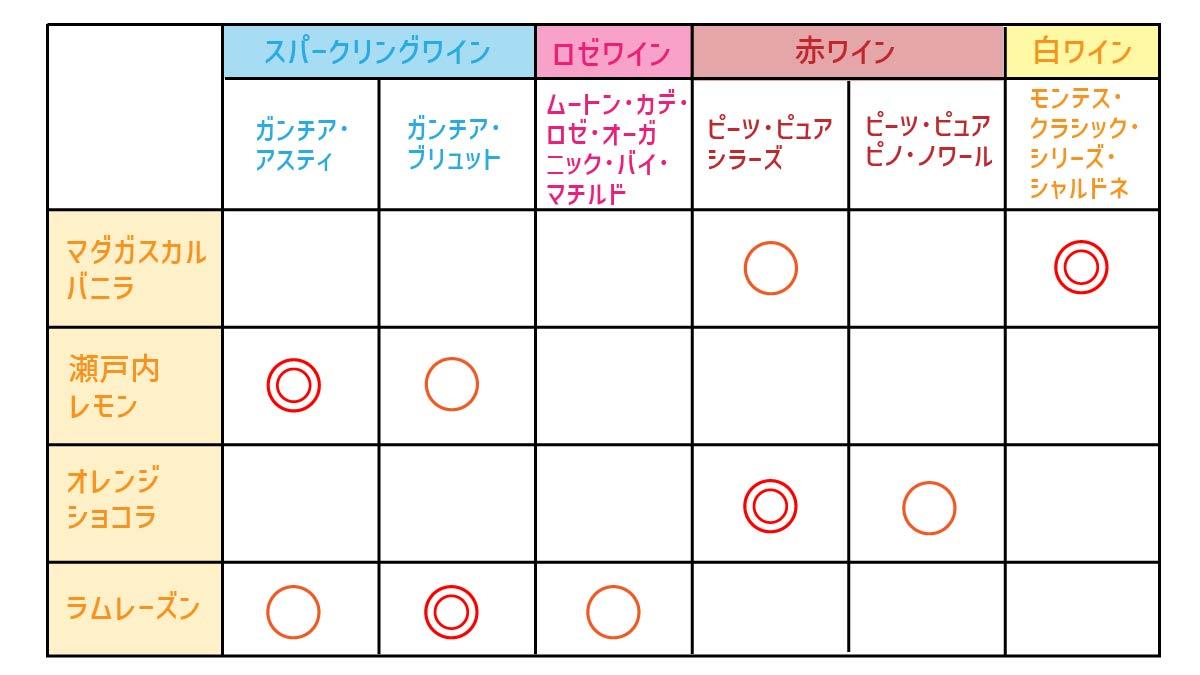 チーズデザートとワインのペアリング表