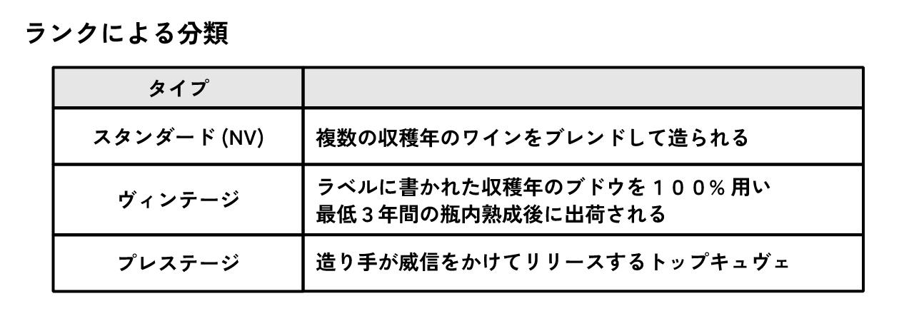 ランクによる分類