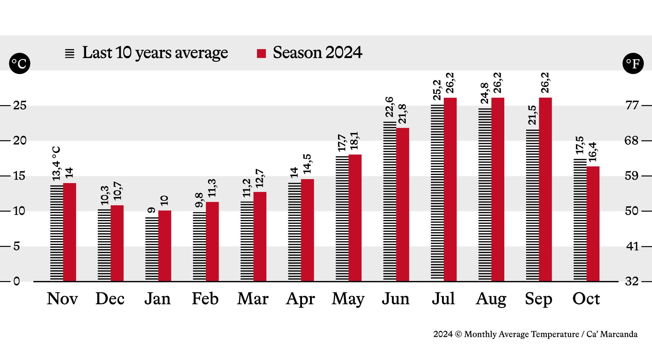 「カ・マルカンダ」　月の平均温度のグラフ