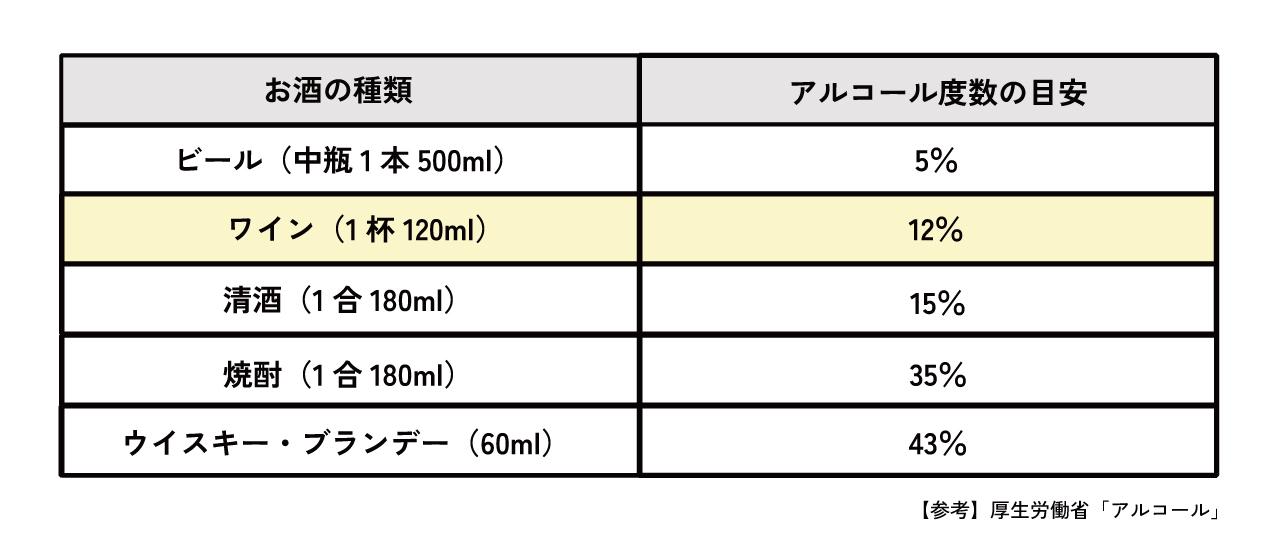 ワインのアルコール度数