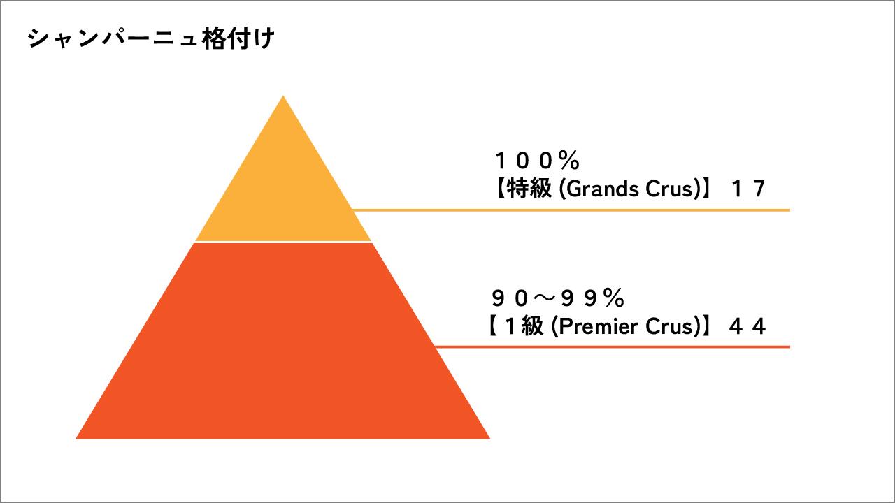 格付け