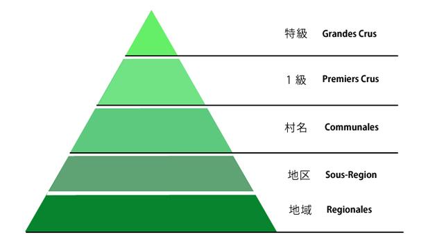 フランスワインの格付けを知ろう！ | エノテカ - ワインの読み物