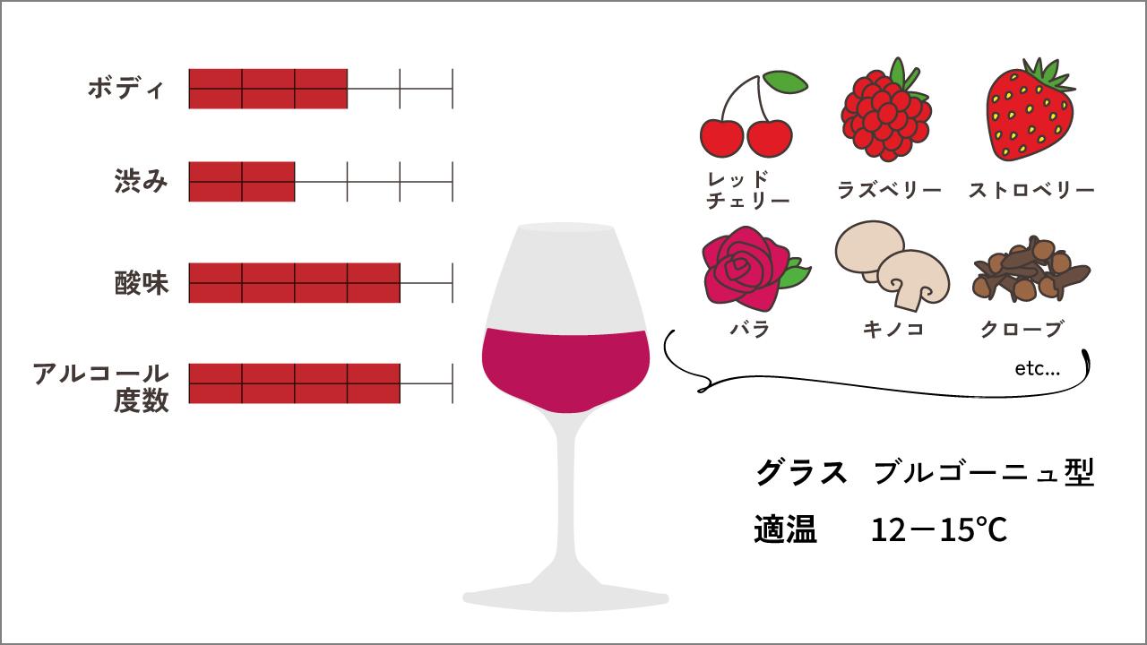 ピノ・ノワールの味わい