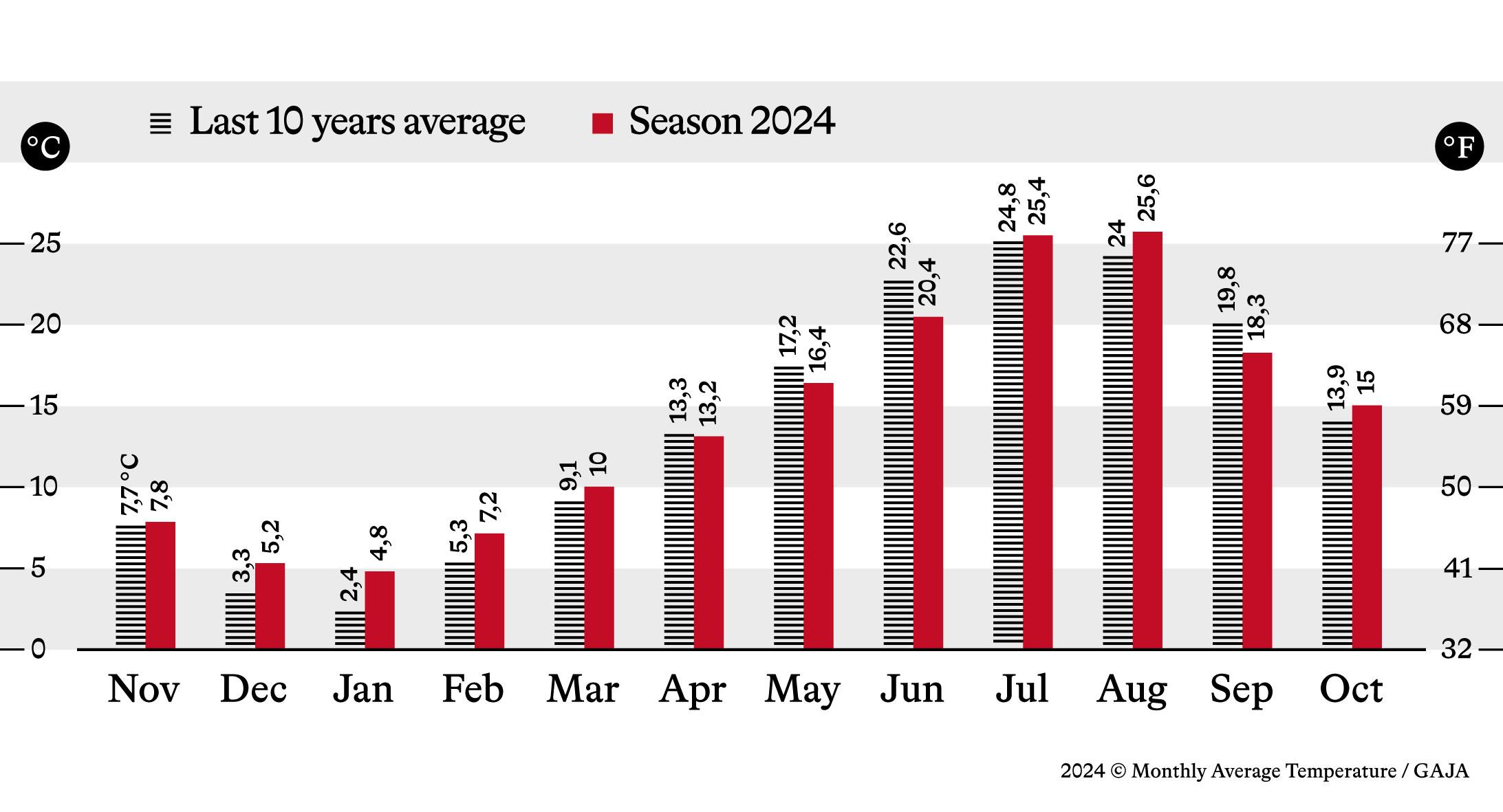 「ガヤ」　月の平均温度のグラフ