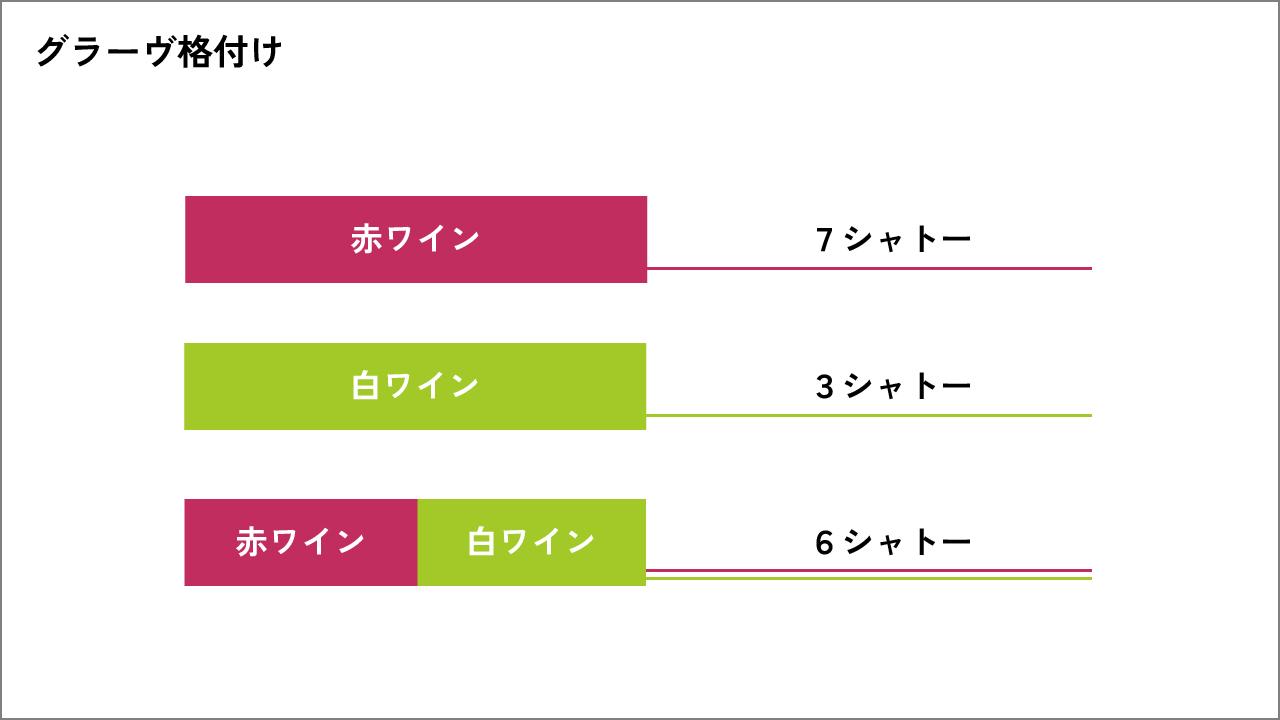 グラーヴ格付け