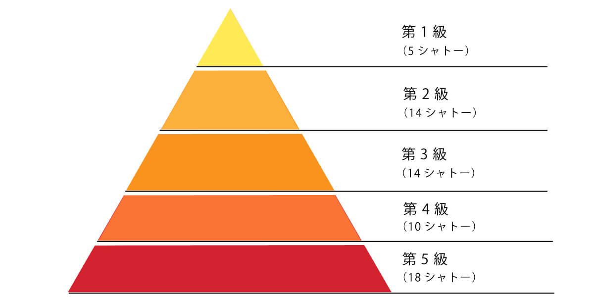 メドックだけじゃない！ボルドー格付け総まとめ | エノテカ - ワインの