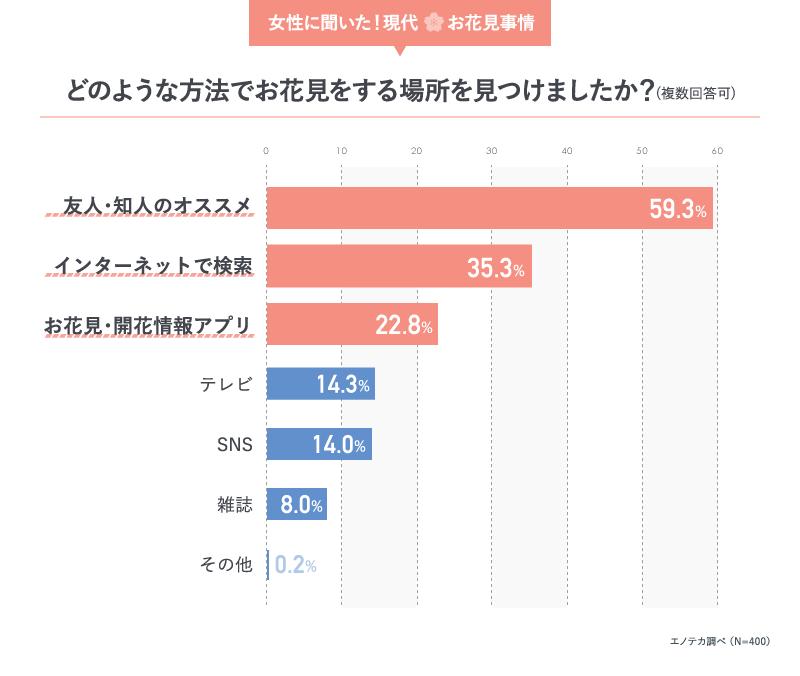 46 8 の女性がお花見を女子会で開催 女性に聞いた現代お花見事情 エノテカ ワインの読み物