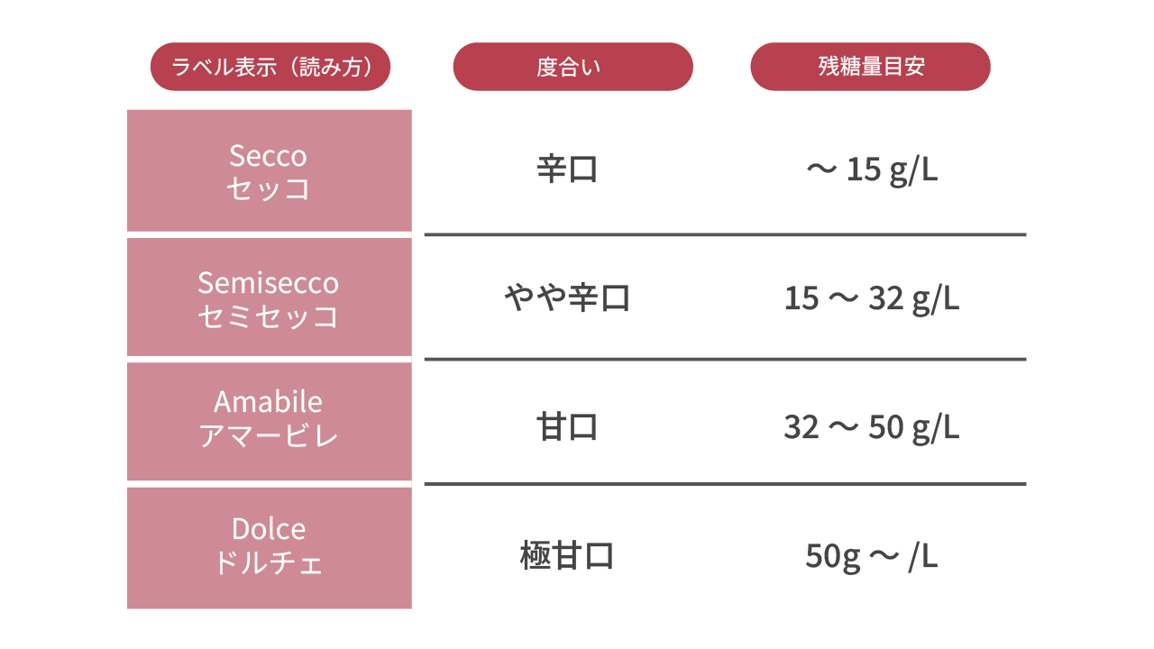 ランブルスコの甘辛度
