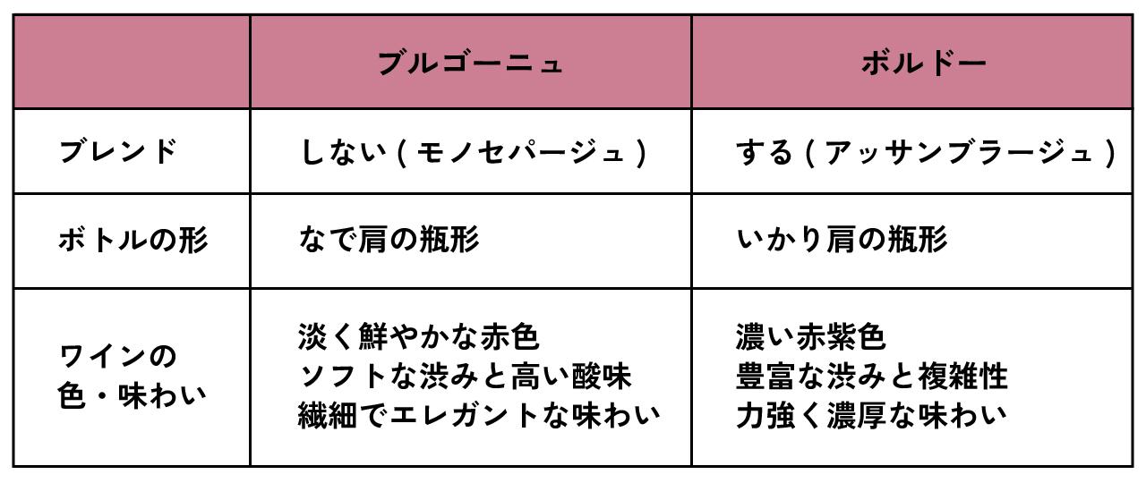 ボルドーとの違い