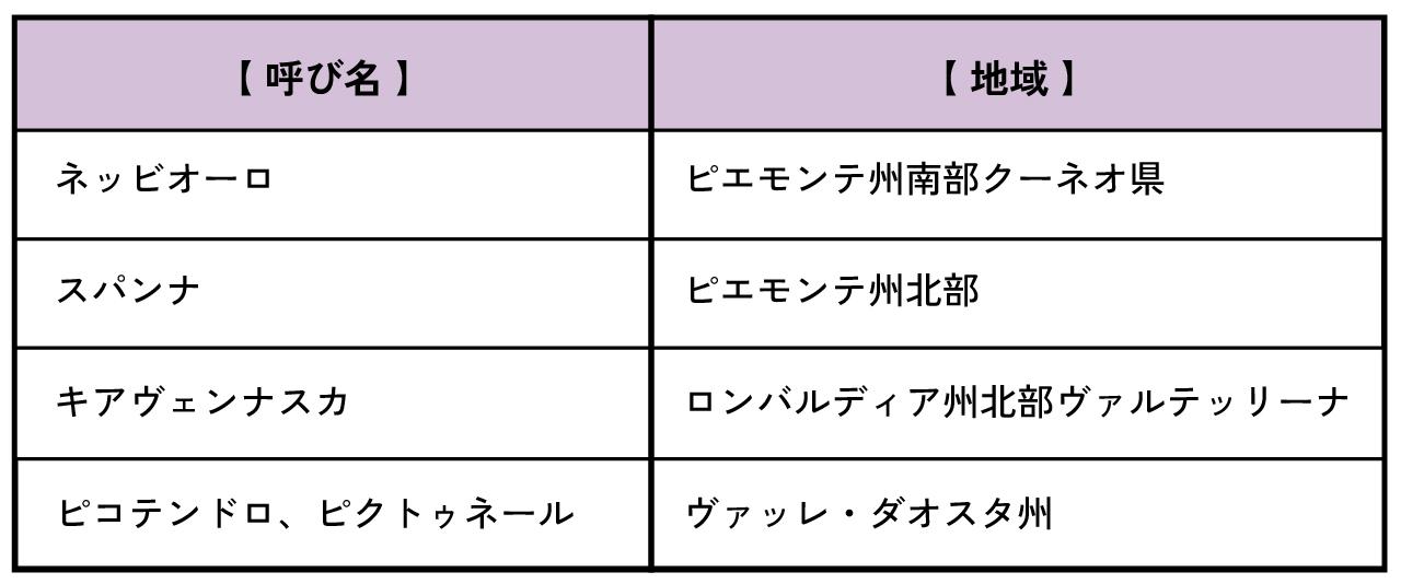 ネッビオーロの呼び名