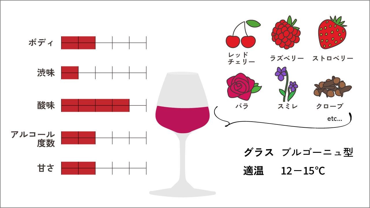 ガメイの特徴