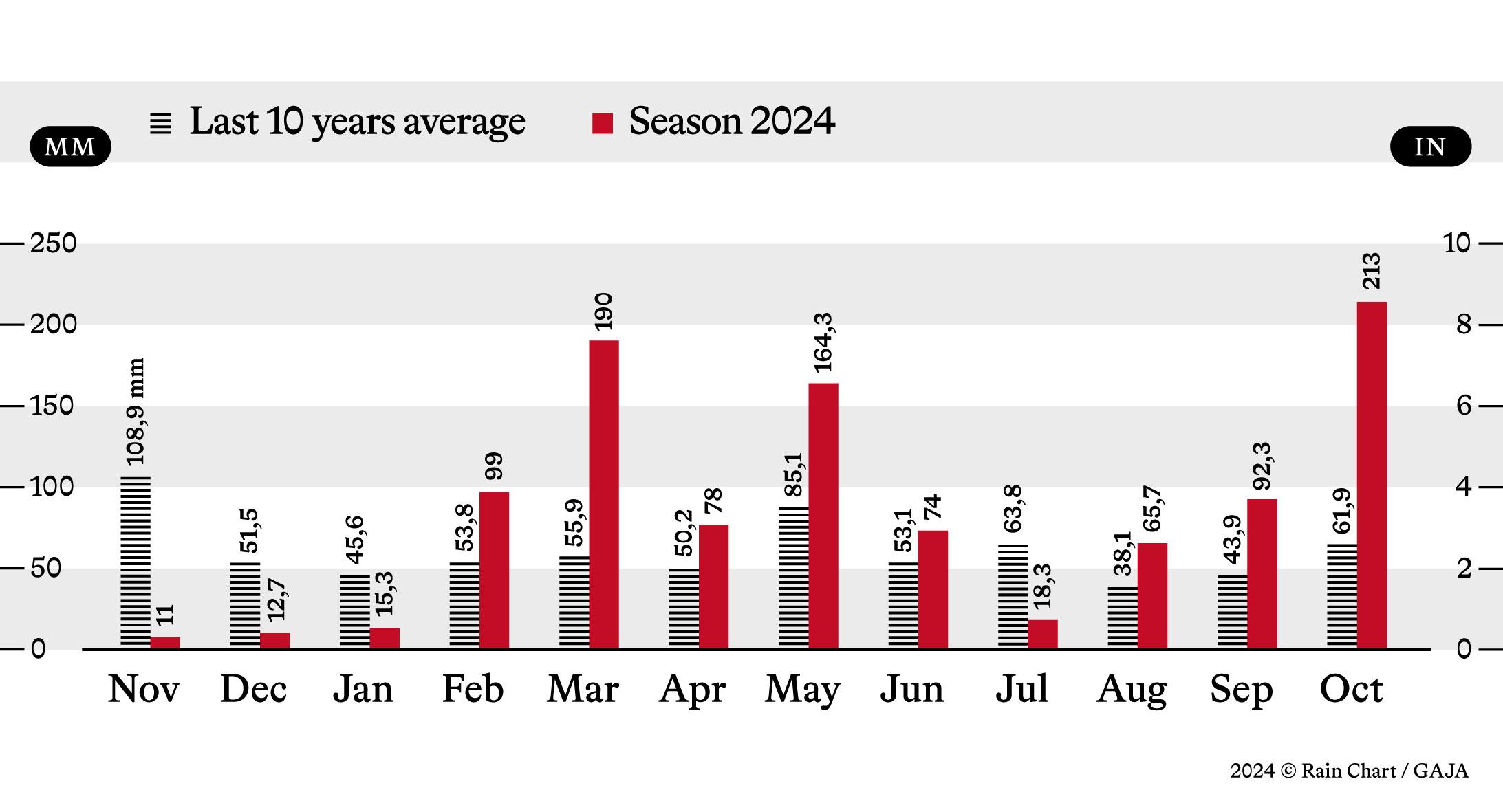 「ガヤ」　降雨量のグラフ