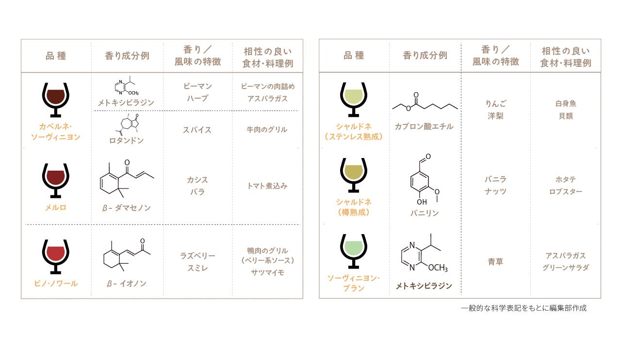 香り成分の相関性