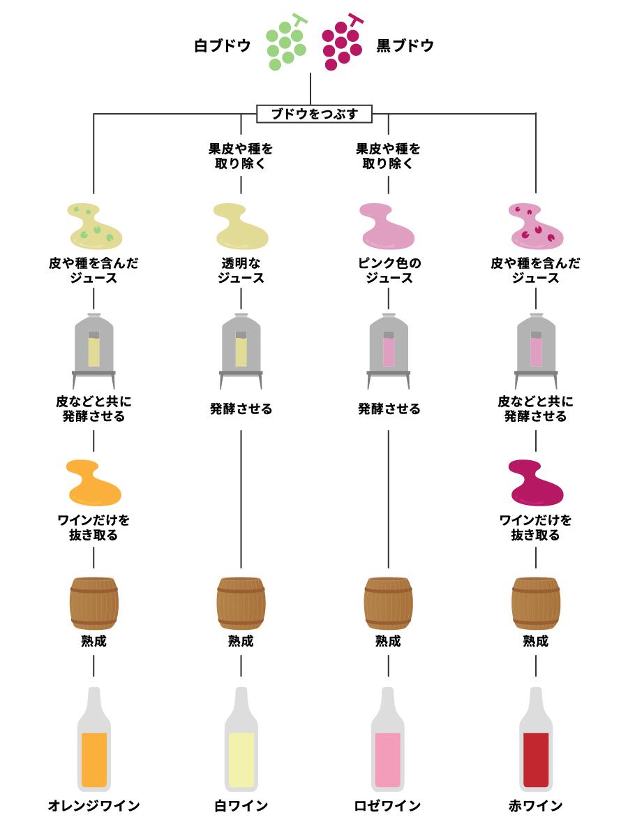 ワインの造り方