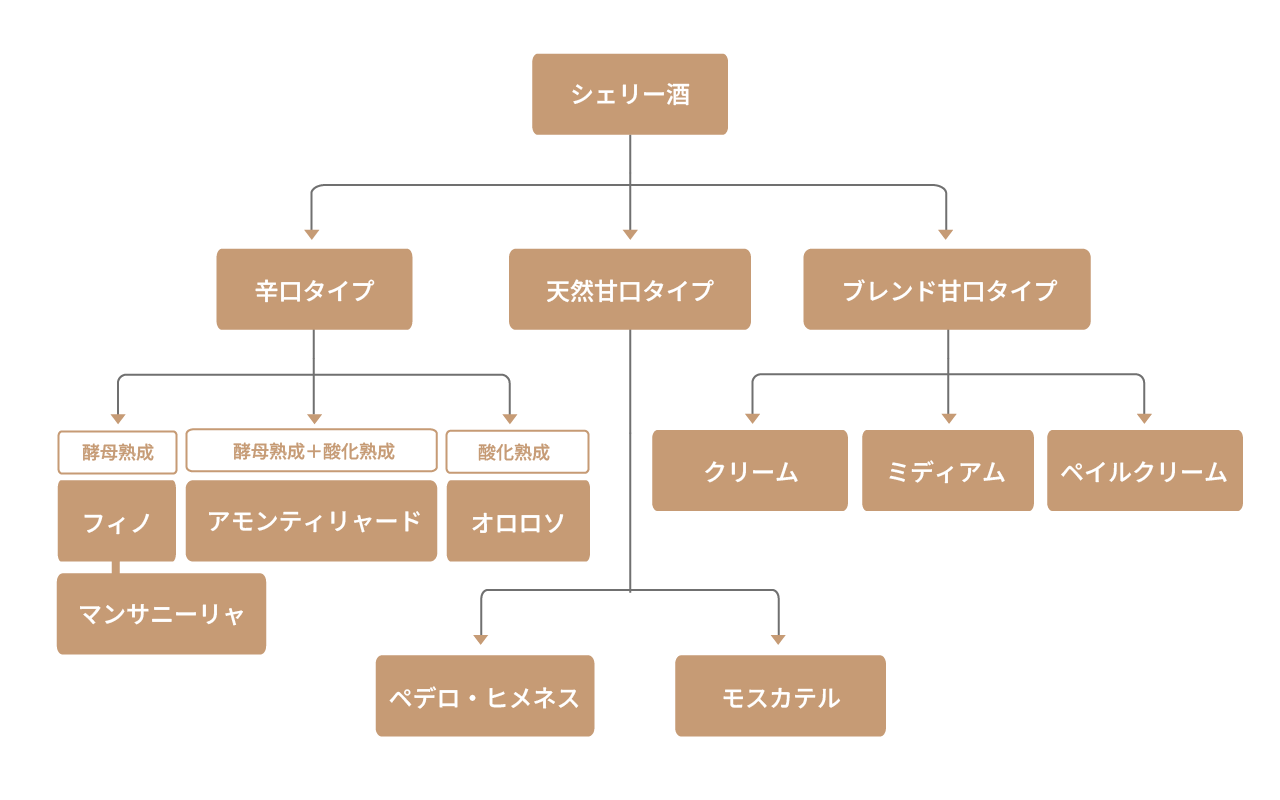 シェリーの種類