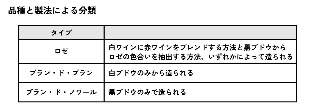 品種と製法による分類