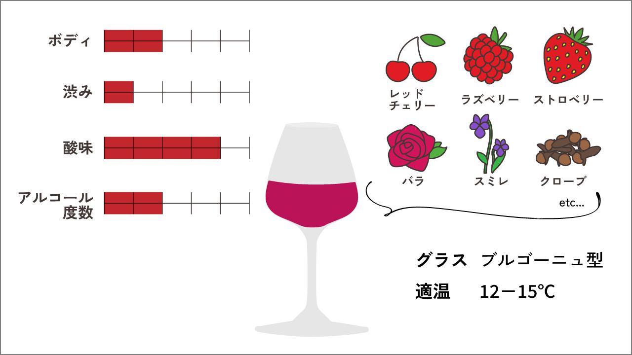 ガメイの特徴