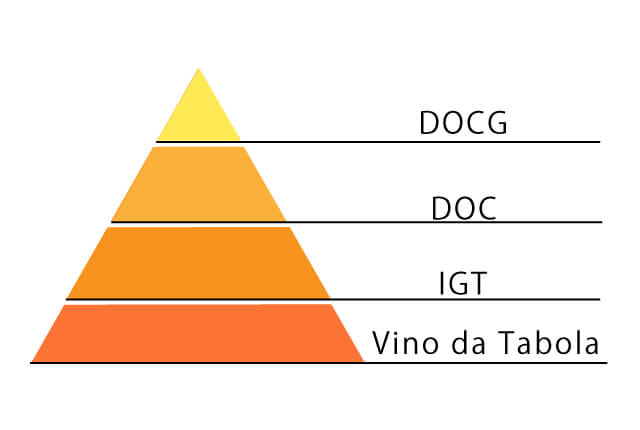 イタリアのワイン法