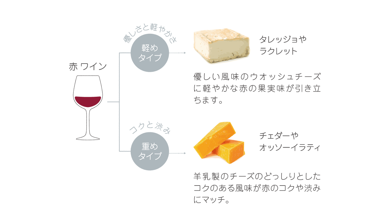 ワインとチーズの組み合わせチャート　赤ワイン