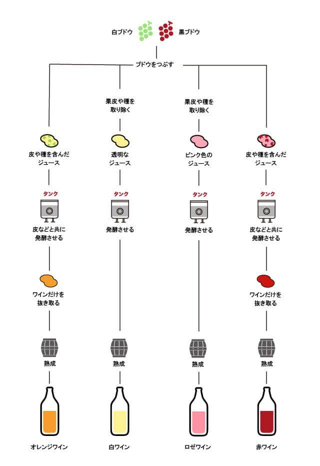 各ワインの大まかな製造方法比較