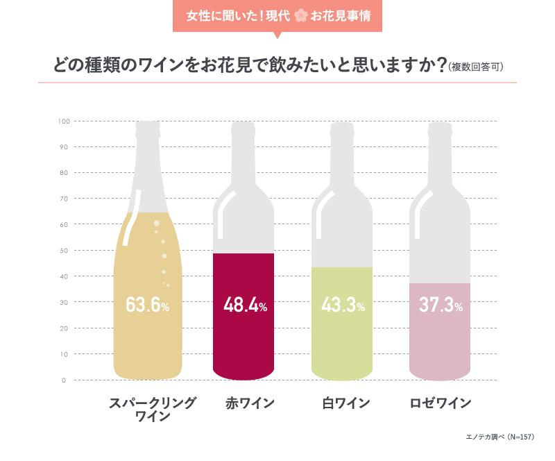 46 8 の女性がお花見を女子会で開催 女性に聞いた現代お花見事情 エノテカ ワインの読み物