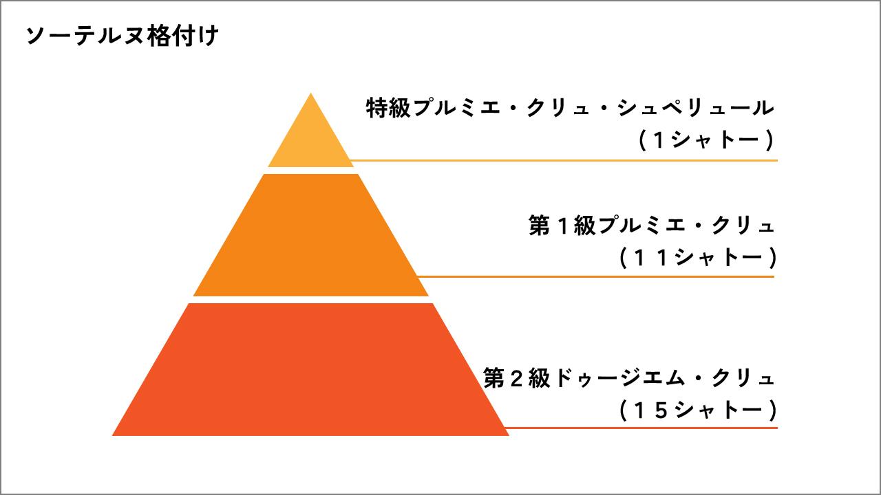 ソーテルヌ格付け