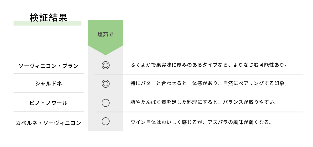 番外編：ホワイトアスパラガス