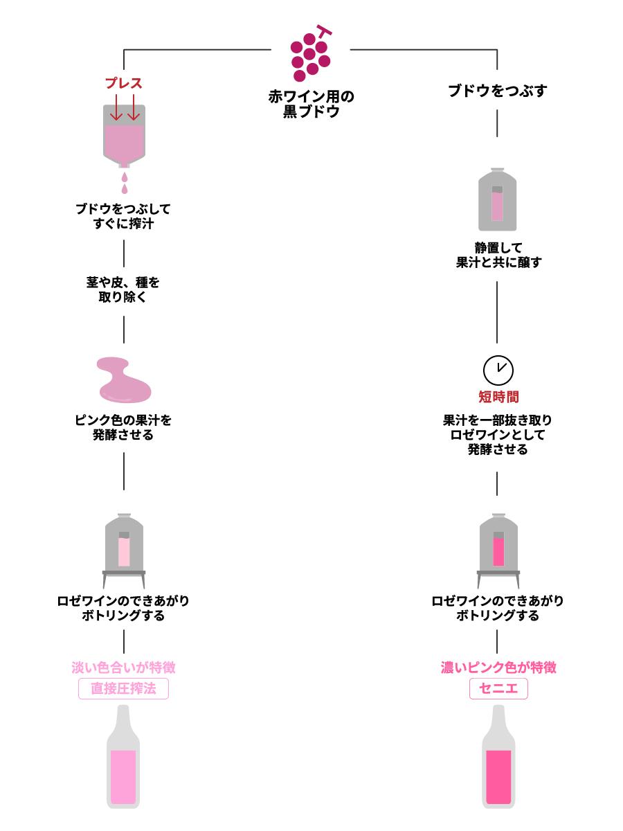 ロゼワインの造り方