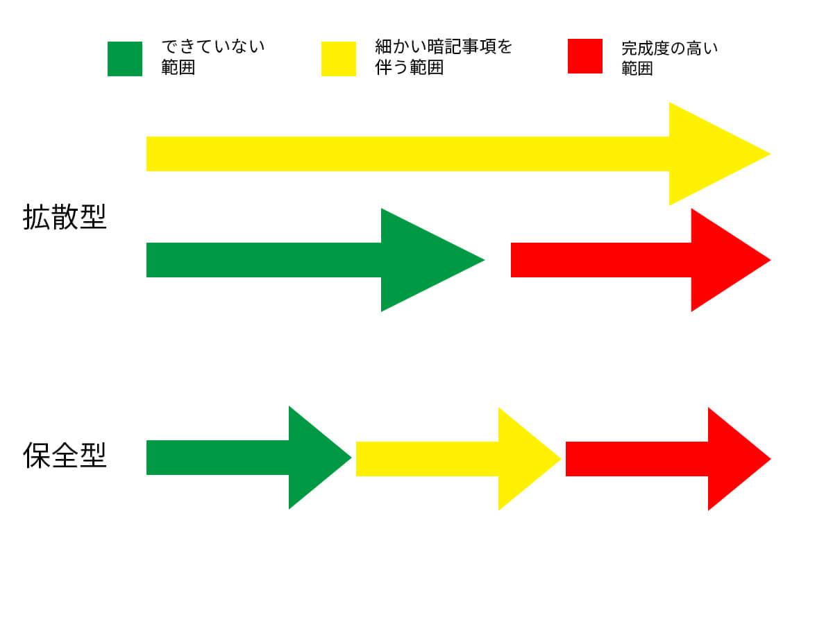 試験対策タイプ