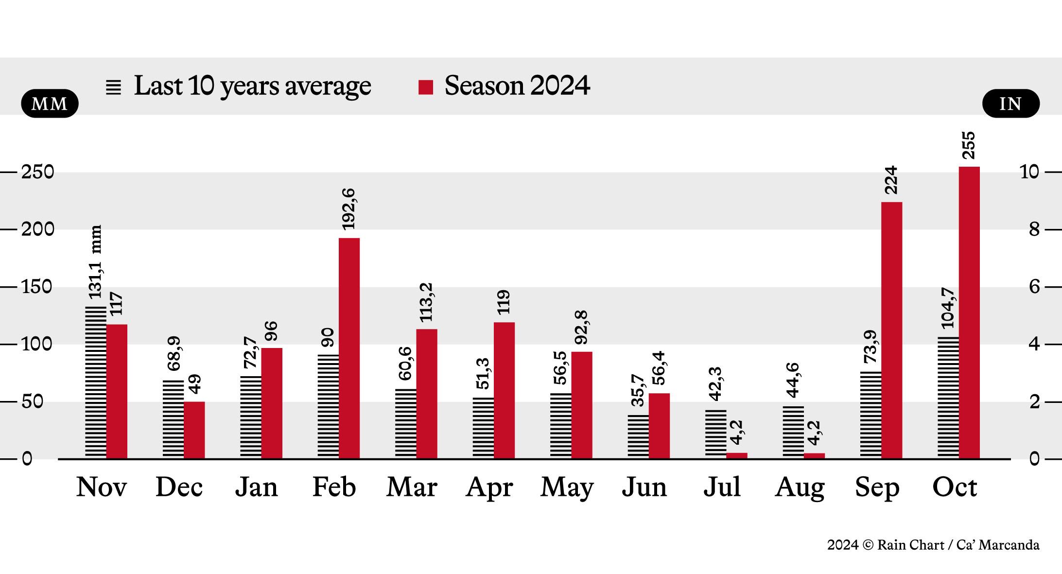 「カ・マルカンダ」降雨量のグラフ