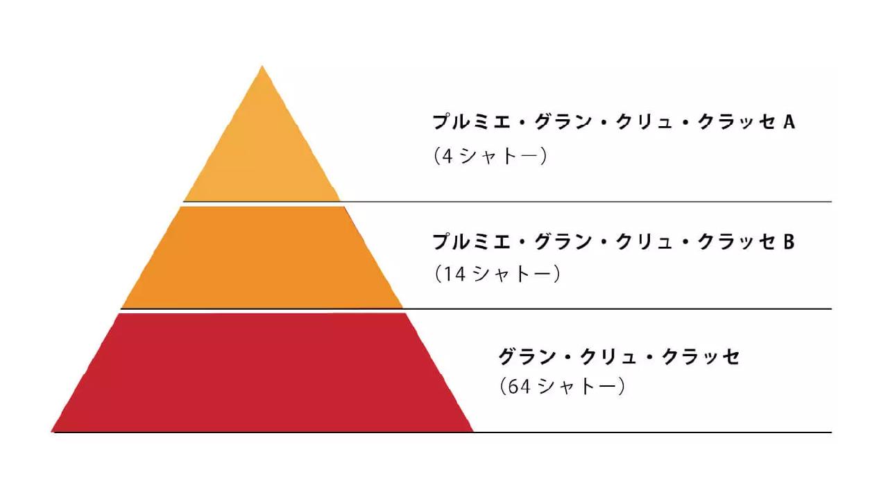 サン・テミリオンの格付け