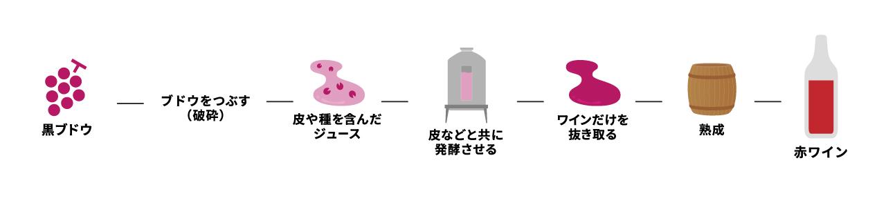 赤ワインの醸造法