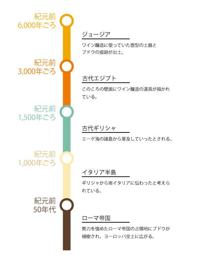 人類史と共に歩む！ワインの歴史 | エノテカ - ワインの読み物