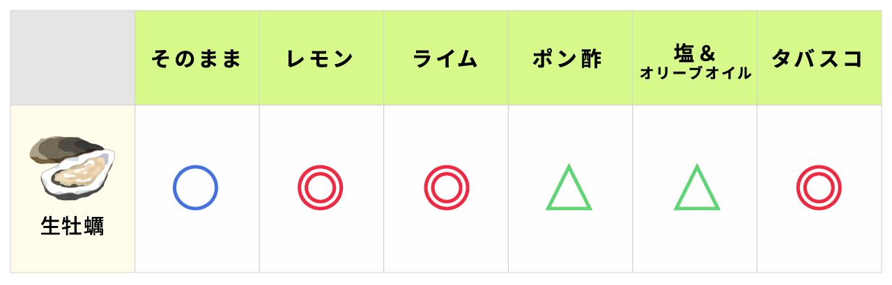 生牡蠣とシャブリの相性