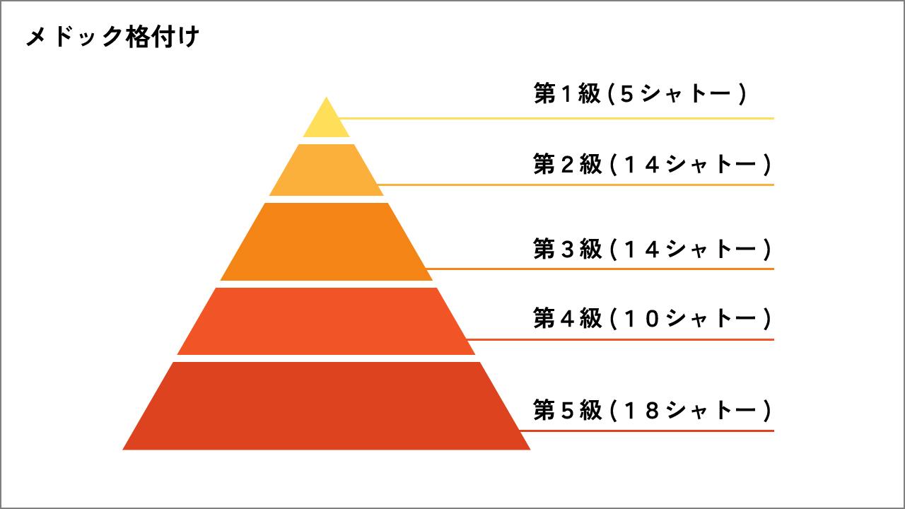 メドック格付け