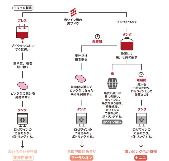 ロゼワインの製法